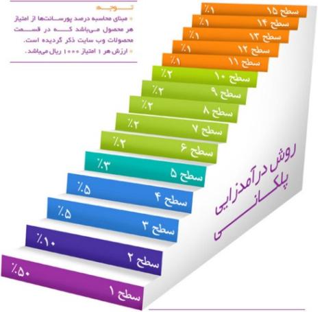  کسب در آمد از بازاریابی شبکه ای