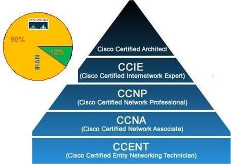 آزمونهای سیسکو Cisco  در دوبی