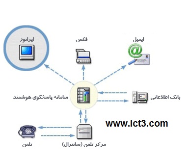 فروش ویژه سانترال به همراه مدیریت مکالمه 