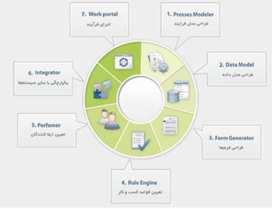 سیستم مدیریت فرآیندهای کسب و کار 