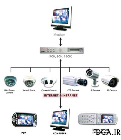 فروش ویژه دوربین های مداربسته camera CCTV