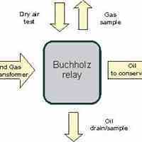 فروش انواع رله های بوخهلتس (فروش رله Buchholz)