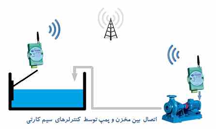 اتصال بین مخرن آب و پمپ توسط کنترلر های سیم کارتی