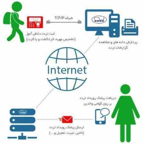 فروش ویژه سیستم کنترل تردد با نرم افزار های اداری رستوران ها