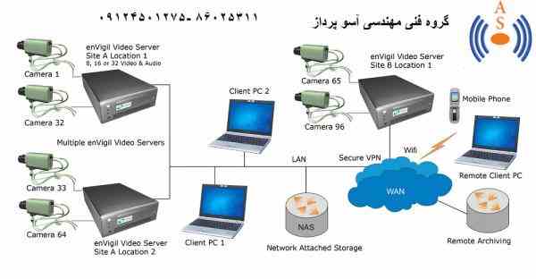 نصب و راه اندازی شبکه و دوربین مداربسته