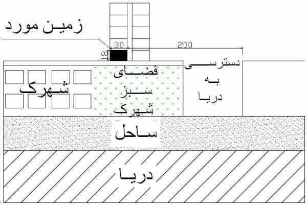 زمین با 30 متر بر رو به دریا