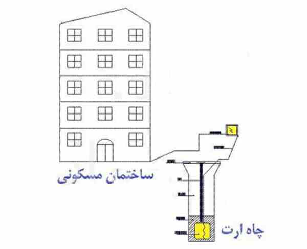 فروش انواع لوازم چاه ارت