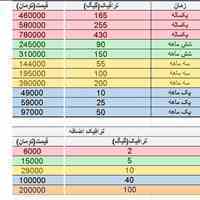 فروش سیم کارت FD-LTE و TD-LTE