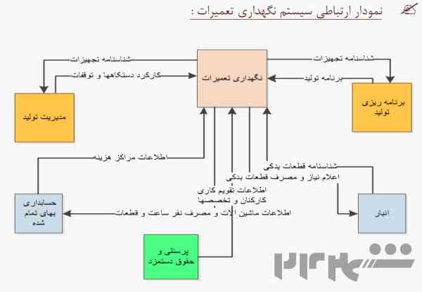 مشاوره و پیاده سازی نگهداری و تعمیرات صنعتی در کارخانجات کوچک و بزرگ- نت خودگردان - PM & TPM