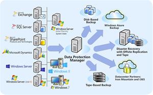  دانلود رایگان فیلم های آموزش فارسی DPM Server 2012